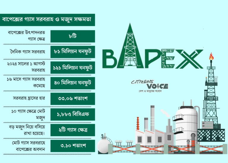 বাপেক্সের গ্যাস সরবরাহ কমেছে ৩৩ শতাংশ