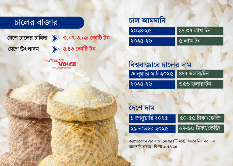 স্বল্প আয়ের মানুষদের আয়ের ৫৫% যায় খাবারে