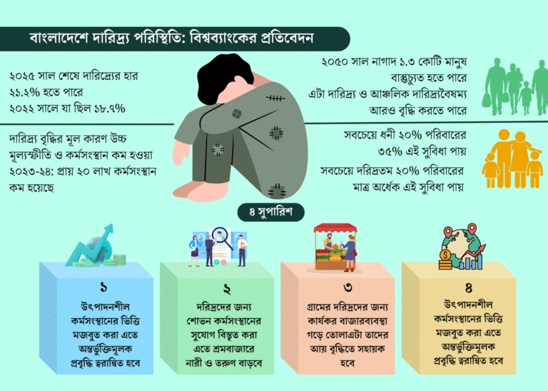 বাংলাদেশের ৬ কোটি মানুষ এখনও দারিদ্র্যের ফাঁদে: বিশ্বব্যাংক