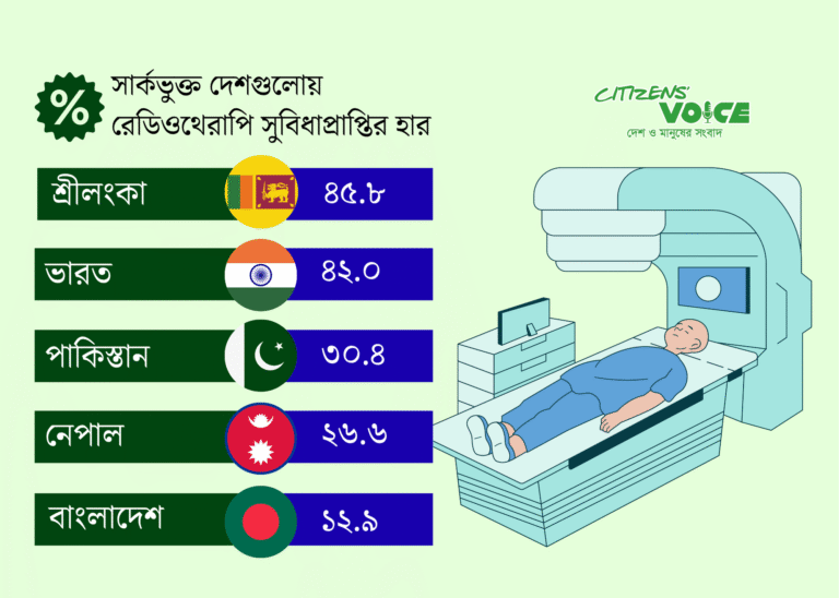 দেশে ৮৭ শতাংশ ক্যান্সারের রোগী রেডিওথেরাপি সেবা থেকে বঞ্চিত