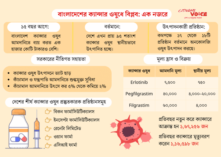 নিম্ন আয়ের রোগীরাও পাচ্ছে সাশ্রয়ী ক্যান্সারের ওষুধ