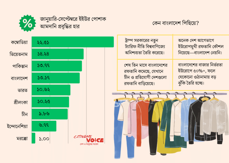 পোশাক রফতানিতে প্রতিযোগী দেশগুলো ছাড়িয়েছে বাংলাদেশকে