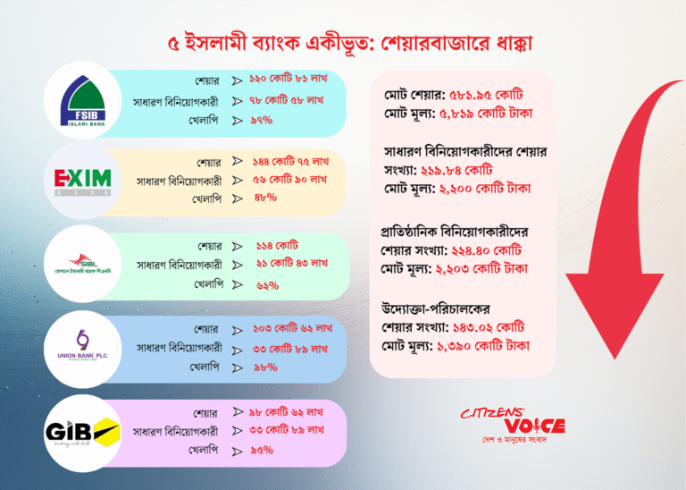 এক ঝটকায় উধাও ৬ হাজার কোটি টাকা