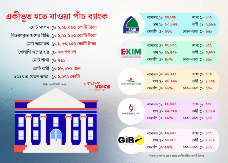 ভেঙে দেয়া হলো পর্ষদ, এমডি হারালেন পদ, দায়িত্বে এখন প্রশাসক