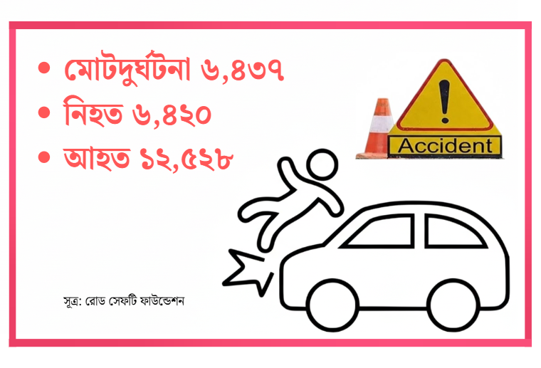 ১ বছরে সড়কে মৃত্যু ৬ হাজারের বেশি, কারণ কী?