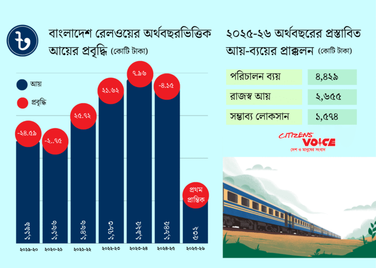 অব্যবস্থাপনায় রেলওয়ে, বছরে লোকসান হাজার কোটি