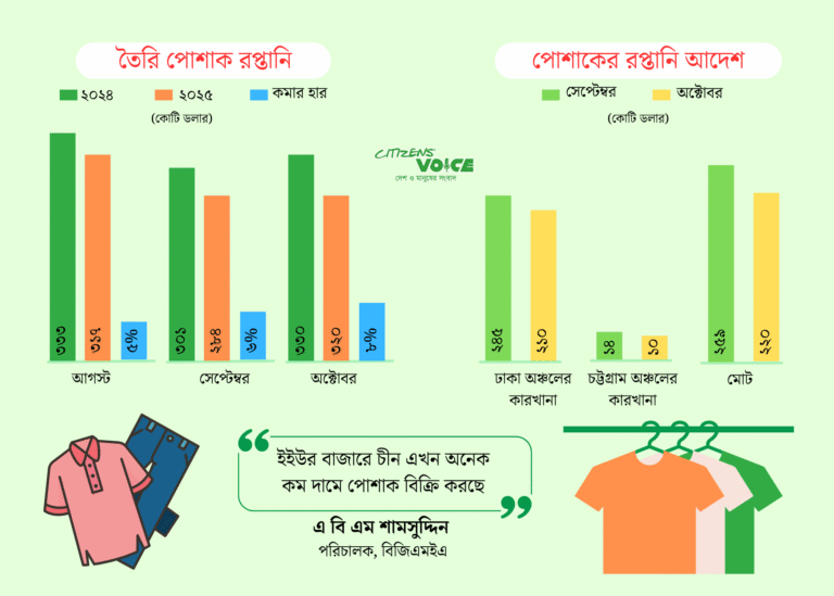 সংকটে পোশাক রপ্তানি, কমেছে আদেশের পরিমাণও