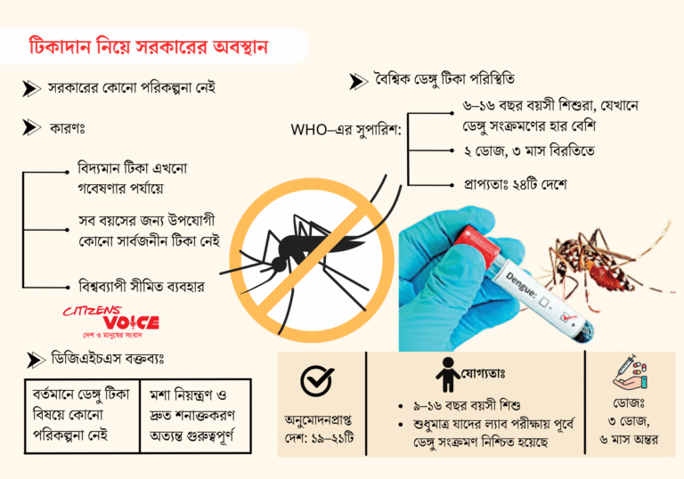ডেঙ্গু ভ্যাকসিনের অভাব: চিকিৎসা ও সচেতনতায় সরকারের জোর