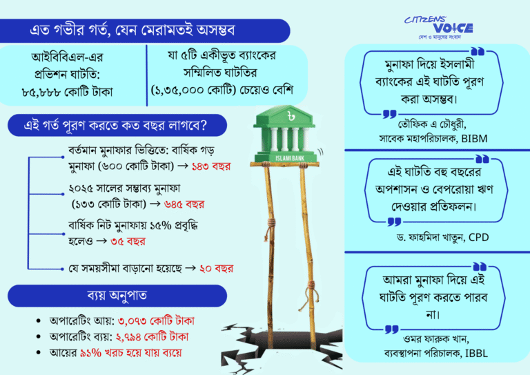ইসলামী ব্যাংকের ৮৬ হাজার কোটি টাকার ঘাটতি পূরণে লাগবে ১৪৩ বছর