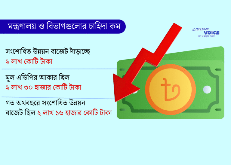 উন্নয়ন বাজেট কমেছে ৩০ হাজার কোটি টাকা