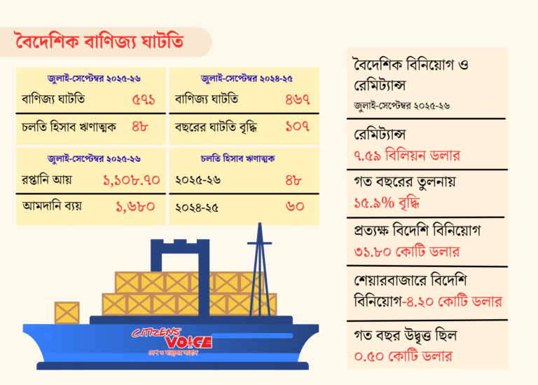 বাণিজ্য ঘাটতিতে অর্থ পাচারের আশঙ্কা