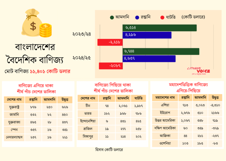 দ্বিপক্ষীয় বাণিজ্যে বাংলাদেশের সাফল্য ও ঘাটতির চিত্র
