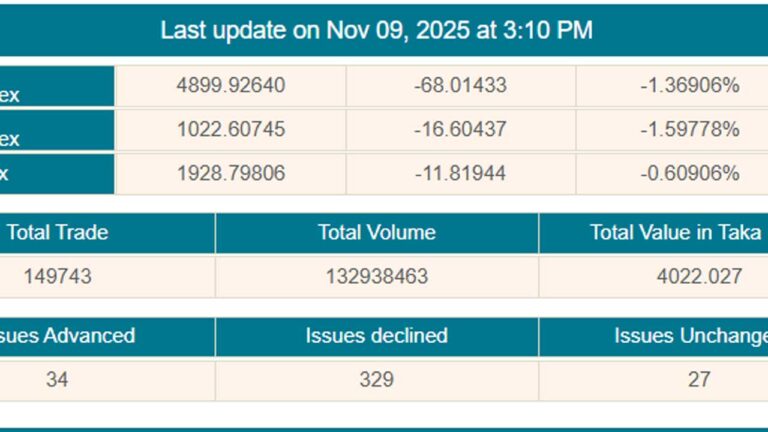 নির্বাচনী অনিশ্চয়তায় ডিএসইতে বড় দরপতন