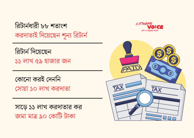 শূন্য করের ছায়ায় রাজস্ব আয় তলানিতে