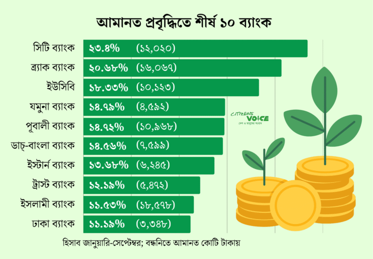 আমানত প্রবৃদ্ধিতে শীর্ষ পাঁচ ব্যাংক