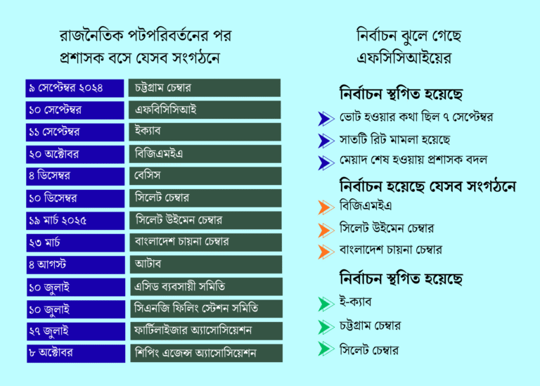 ব্যবসায়ী সংগঠন পুনর্গঠনে ব্যর্থ সরকার