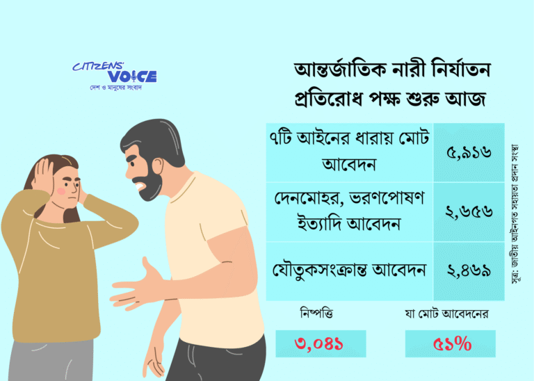 ৮৭ শতাংশ অভিযোগই ভরণপোষণ, যৌতুক ও দেনমোহর সংক্রান্ত