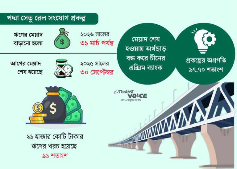 অর্থছাড় অব্যাহত রাখতে প্রকল্পে বাড়লো ঋণচুক্তির মেয়াদ