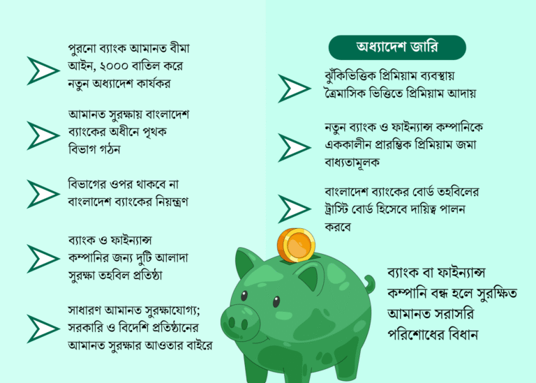 ব্যাংকে আমানত সুরক্ষায় নতুন আইন জারি