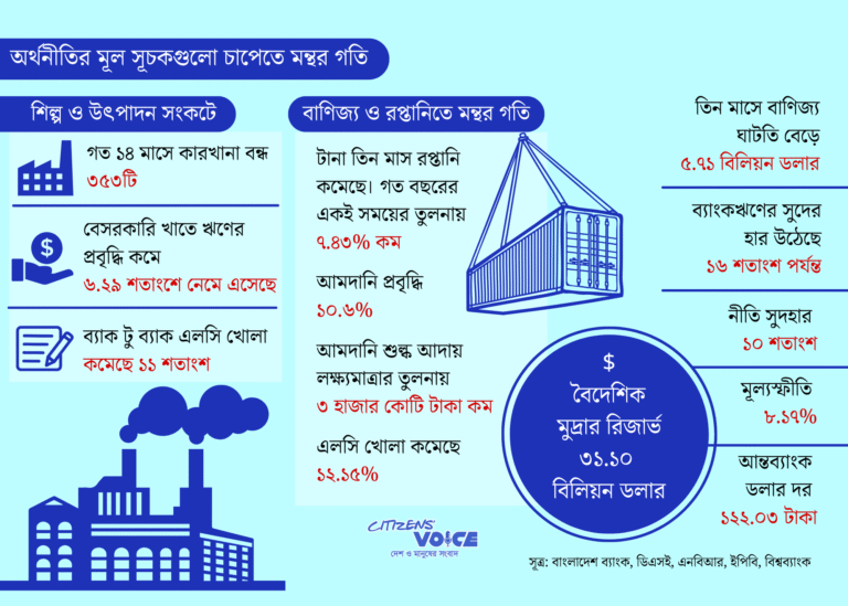 তিন মাসেই বাণিজ্য ঘাটতি ৫.৭১ বিলিয়ন ডলার