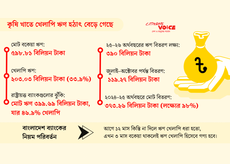 কৃষি ঋণের ফেরত না পাওয়া ঋণ বেড়েছে ৩৪ শতাংশ