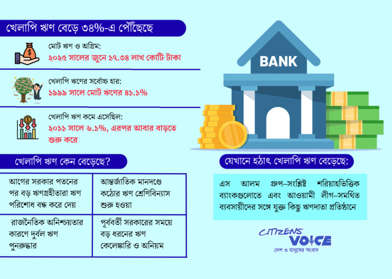 দেশের ব্যাংকিং খাতে খেলাপি ঋণ ৩৪.৬ শতাংশে