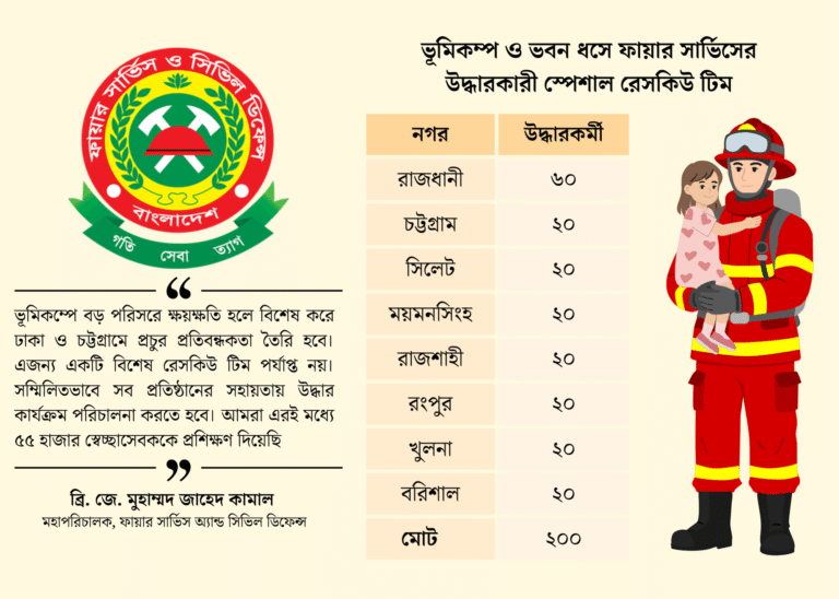 ঢাকায় জরুরি রেসকিউ টিমের সংখ্যা জনসংখ্যার তুলনায় নগণ্য