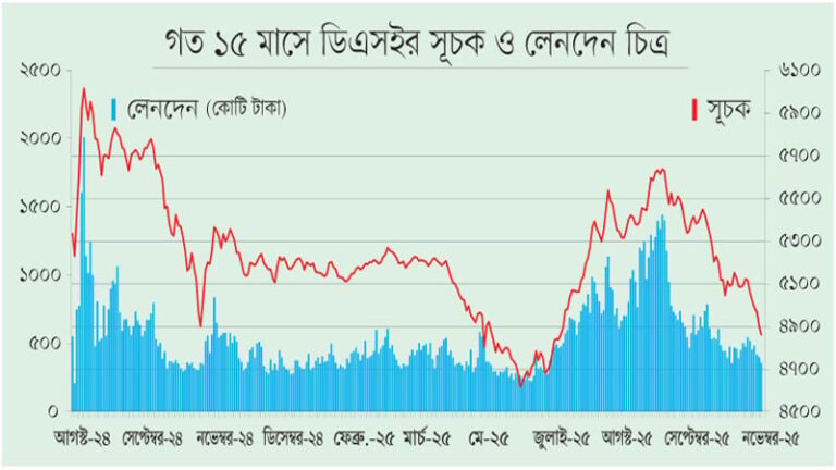 শেয়ারবাজারে দর পতন অব্যাহত