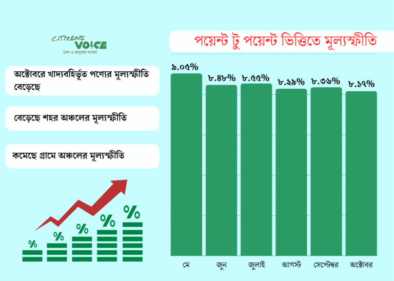অক্টোবরে মূল্যস্ফীতি কিছুটা হ্রাস