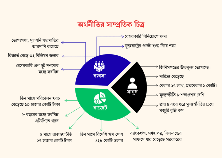সরকারের বেতন-ভাতায় বেড়েছে খরচ, কমেছে উন্নয়নে