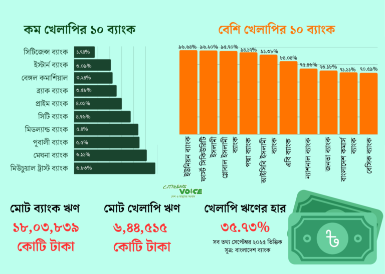 ১৭ ব্যাংকের খেলাপি ঋণ ১০ শতাংশের নিচে