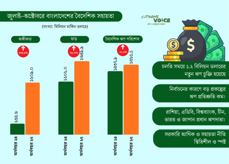 বিদেশি ঋণ ছাড়ের সমপরিমাণ অর্থ পরিশোধ করেছে বাংলাদেশ