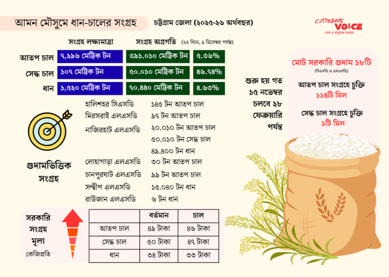 দাম বাড়ালেও ধান–চাল সংগ্রহে গতি নেই