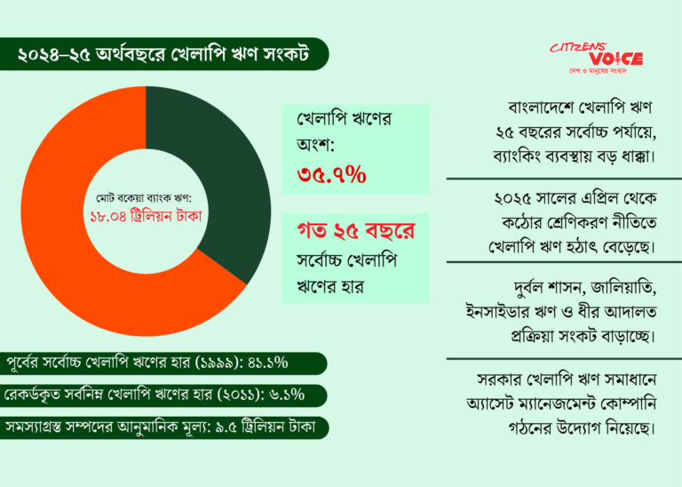 বাংলাদেশের ব্যাংকিং খাত অশোধিত ঋণ ঝুঁকিতে