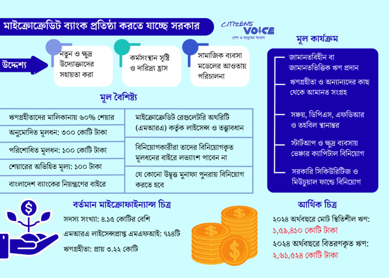 সামাজিক ব্যবসার মডেলে গঠিত হচ্ছে মাইক্রোক্রেডিট ব্যাংক