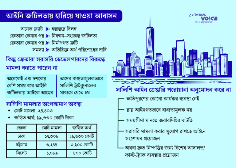 ফ্ল্যাটের স্বপ্ন থেকে আইনি লড়াই: মালিকানা পেতে ক্রেতাদের দীর্ঘ যাত্রা