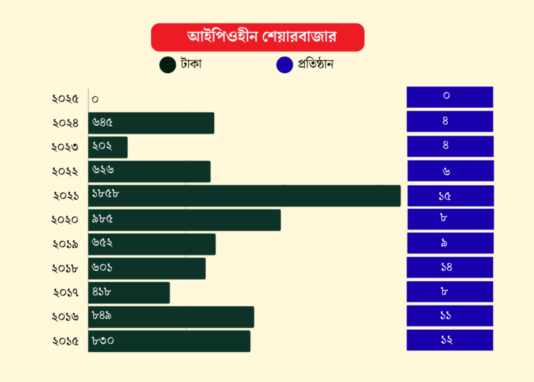 শেয়ারবাজারে প্রথমবার আইপিওশূন্য বছর