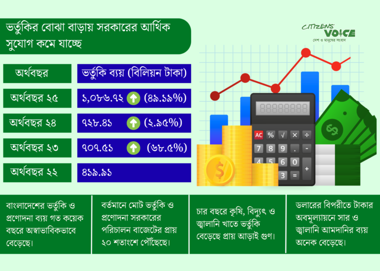 ভর্তুকির চাপ বাড়ায় কমছে আর্থিক সক্ষমতা