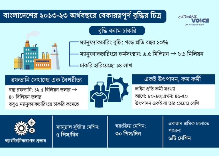 যন্ত্রনির্ভর পোশাক কারখানায় বিপাকে শ্রমিক