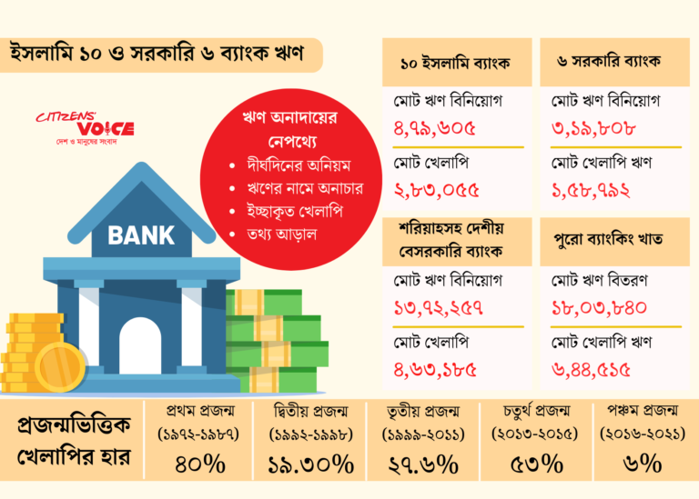 সরকারি ৬ ও ইসলামি ১০ ব্যাংকে খেলাপি ঋণের ভয়াবহ চিত্র
