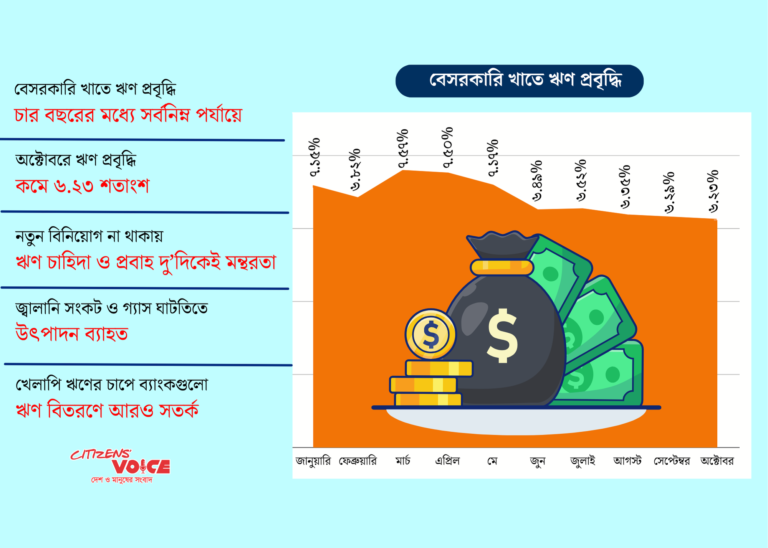 বেসরকারি খাতে ঋণের প্রবৃদ্ধি কমে ৬.২৩ শতাংশে