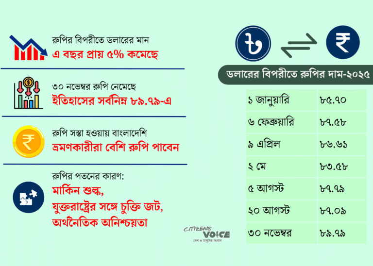 ভারতে ডলারের বিপরীতে রুপির দরপতন, বাংলাদেশি ভ্রমণকারীরা হবেন লাভবান