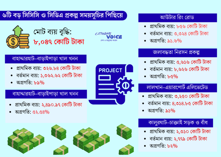 চট্টগ্রামের ছয় মেগা প্রকল্পে ৮ হাজার কোটি টাকা ব্যয় বৃদ্ধি