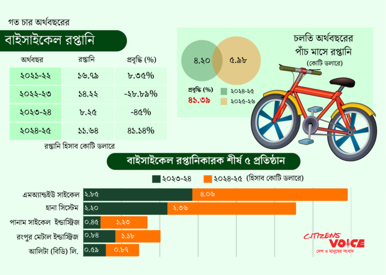 বাইসাইকেল রপ্তানিতে মেঘনার আধিপত্য ৬৭ শতাংশ