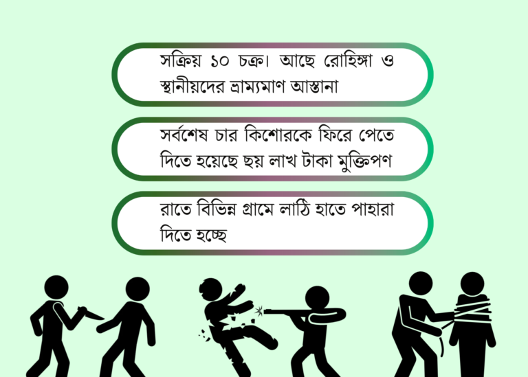 টেকনাফে হচ্ছে বছরে ২০০ অপহরণ, বাড়ছে উদ্বেগ