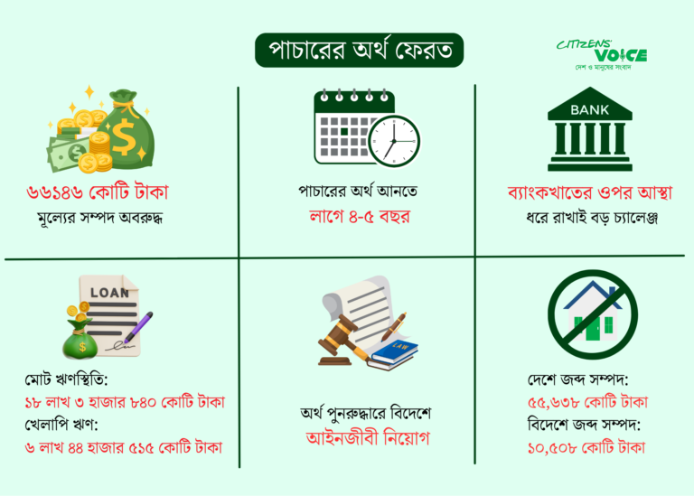 পাচারের অর্থ ফেরাতে তৎপরতা থাকলেও দ্রুত ফেরার সম্ভাবনা ক্ষীণ