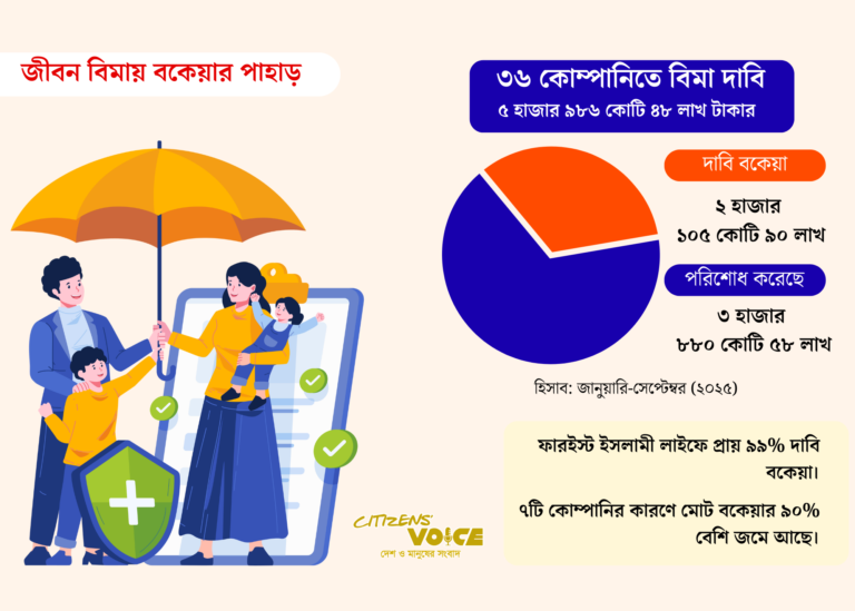 বকেয়া দাবিতে বিপর্যয়ে জীবন বিমা খাত