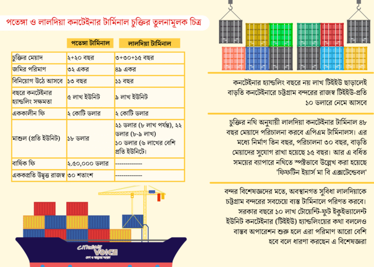 লালদিয়া টার্মিনাল চুক্তিতে গোপন সুবিধার অজানা তথ্য