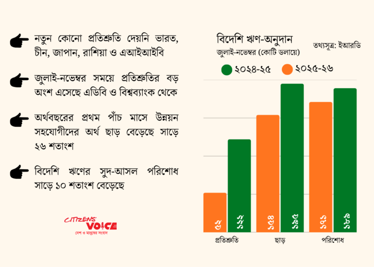বৈদেশিক ঋণের প্রতিশ্রুতি বেড়েছে ১৩৩%, অর্থ ছাড় ২৬%