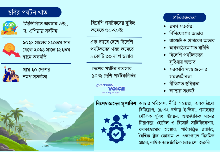 সম্ভাবনার দেশে পর্যটনখাত অবহেলিত